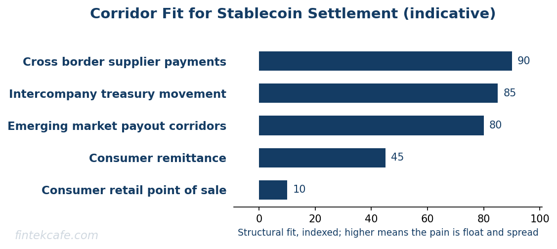 Where stablecoins win