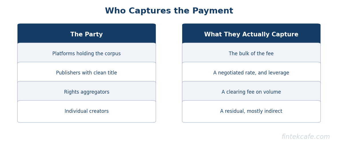Who gets paid