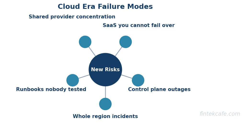Cloud era failures