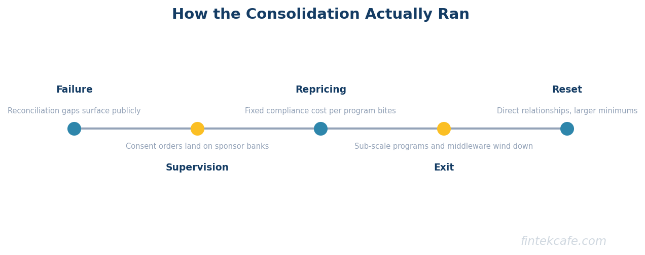 Consolidation sequence