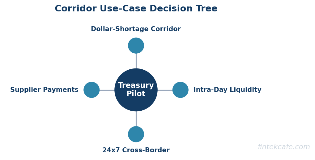 Corridor use case decision tree