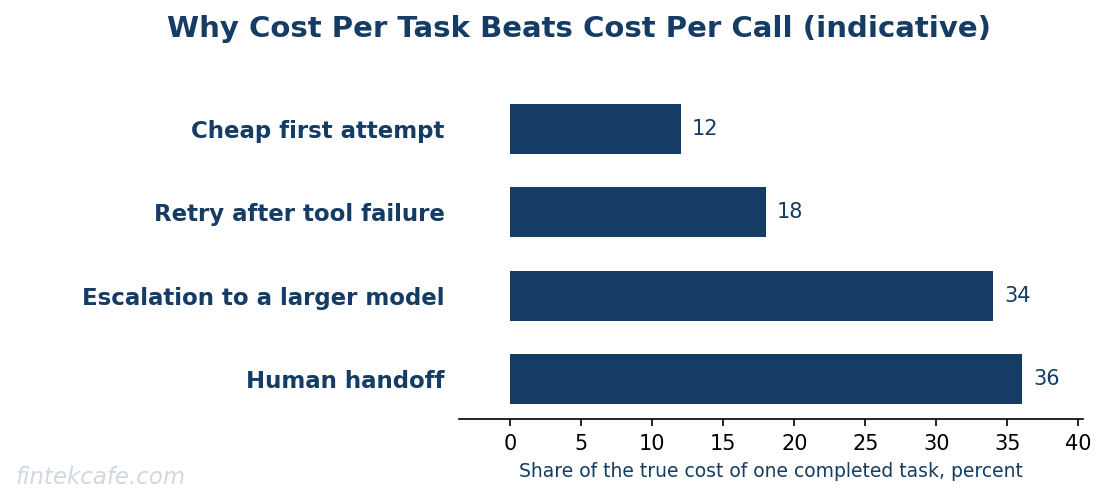 Cost per task