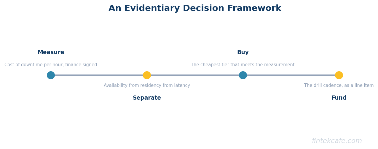 Decision framework