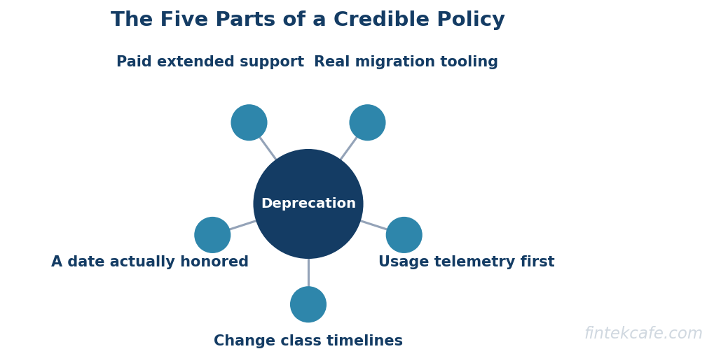 Deprecation policy