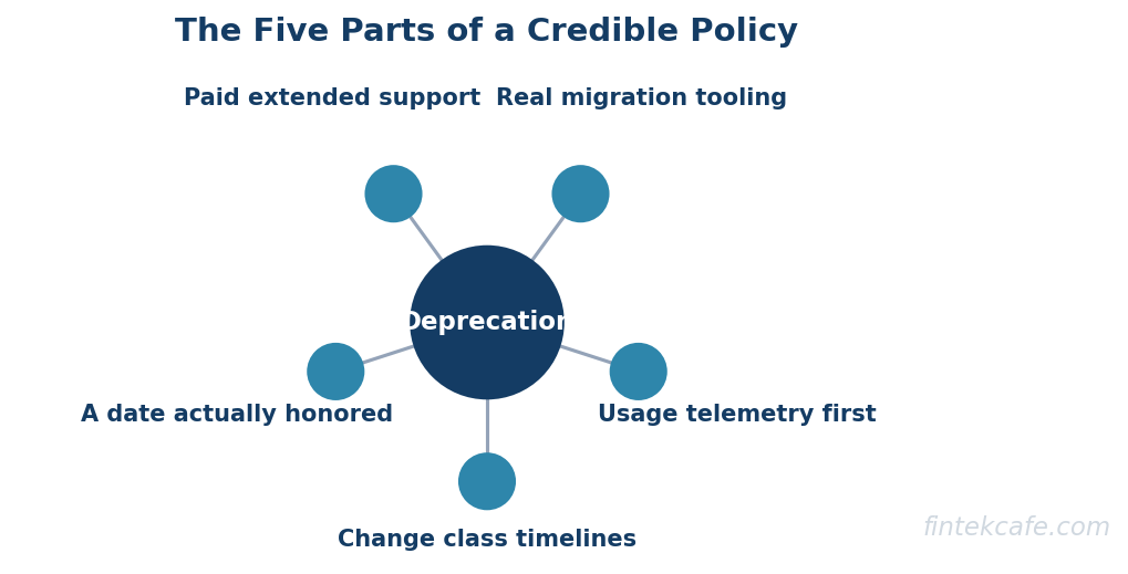 Deprecation policy