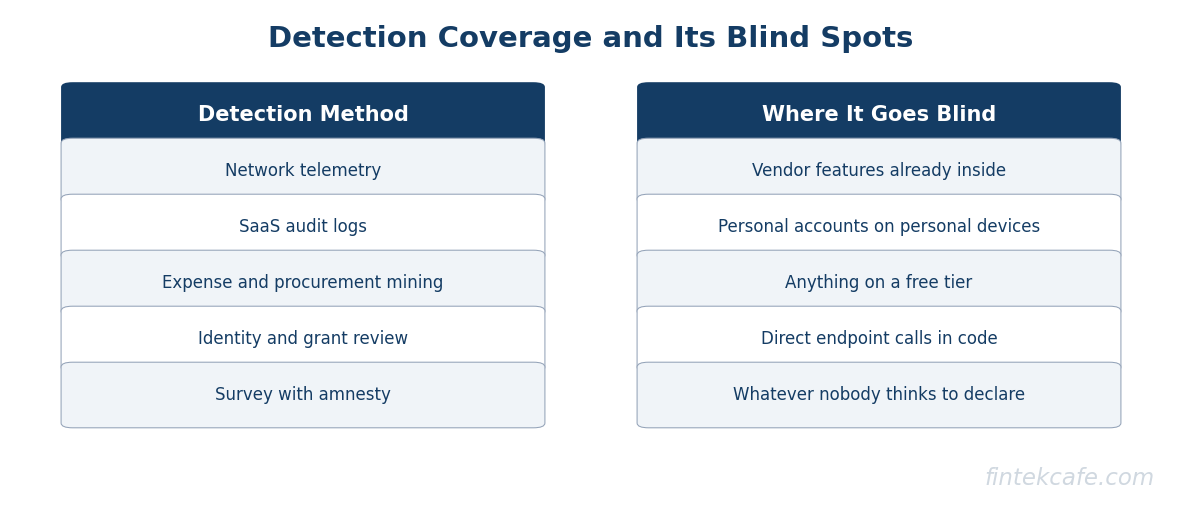 Detection coverage