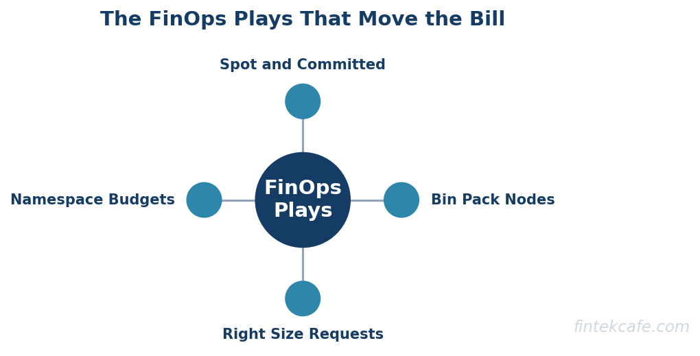 Finops plays that move the bill