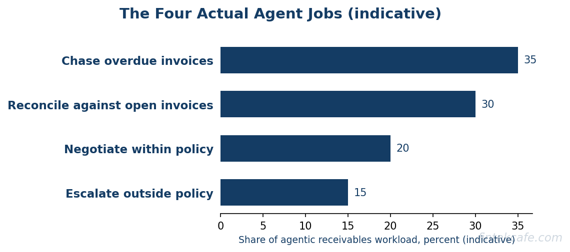 Four agent jobs