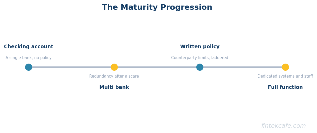 Maturity progression