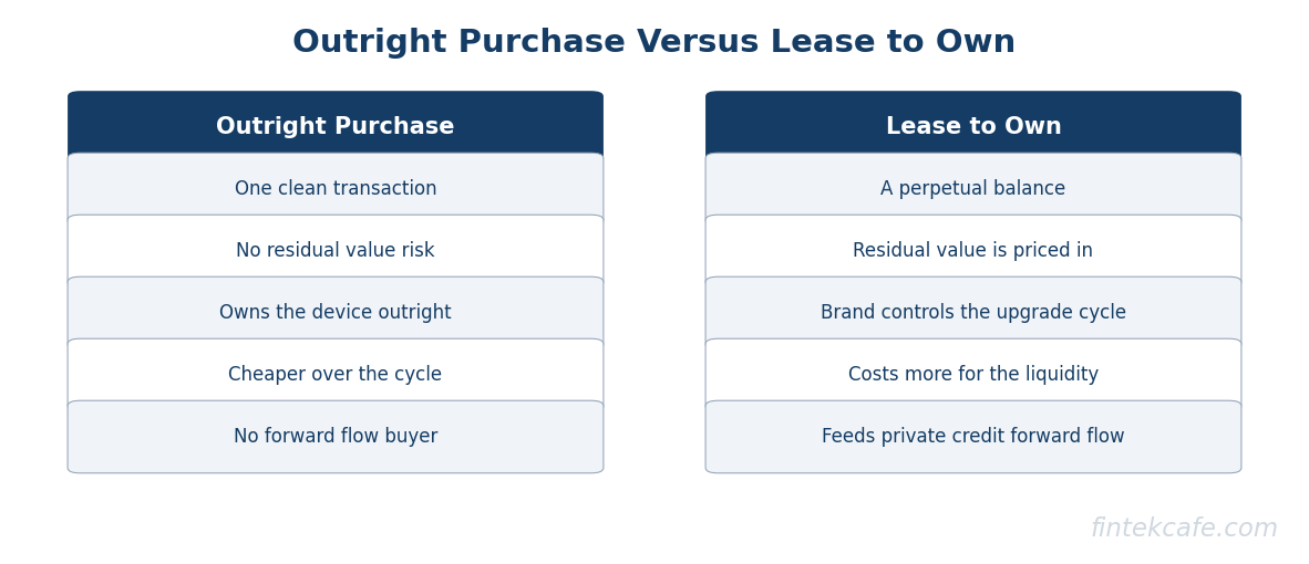 Purchase vs lease