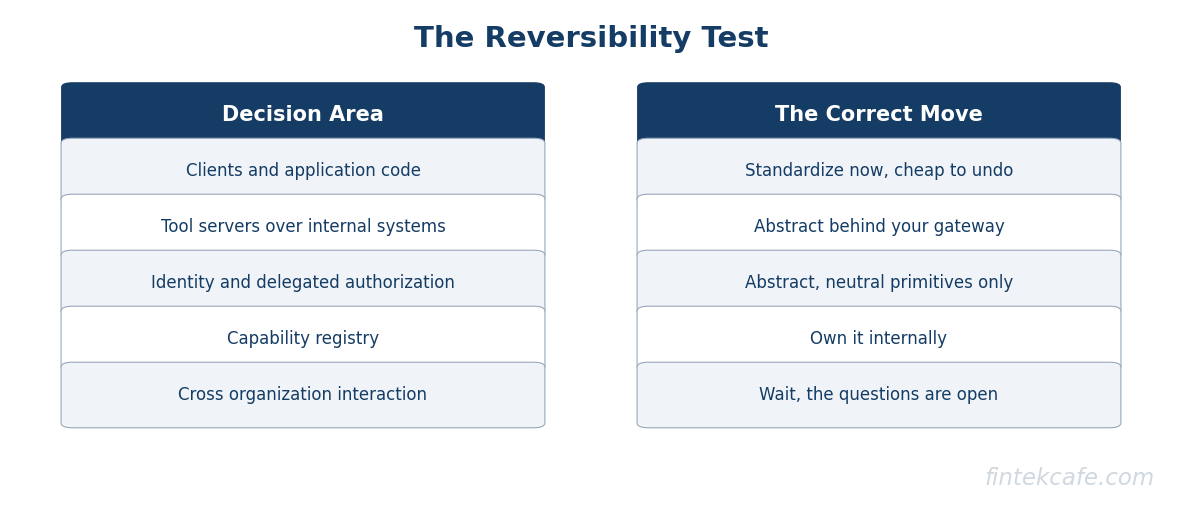 Reversibility test