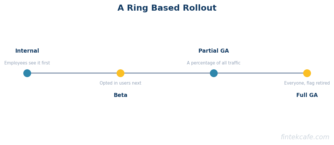Ring rollout