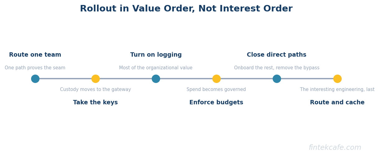 Rollout by value