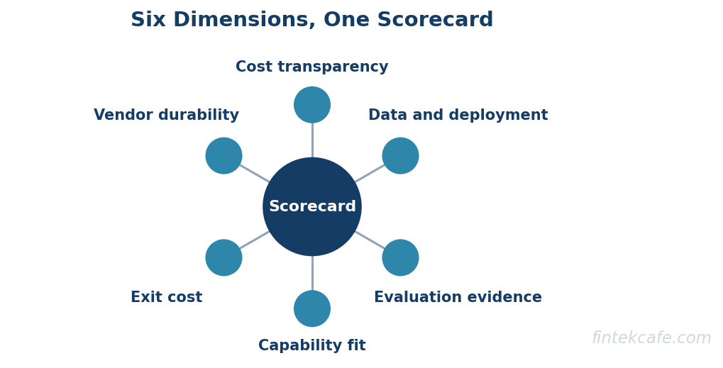 Six dimensions