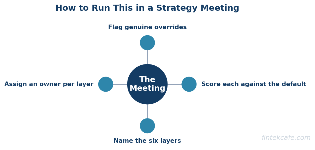Strategy meeting