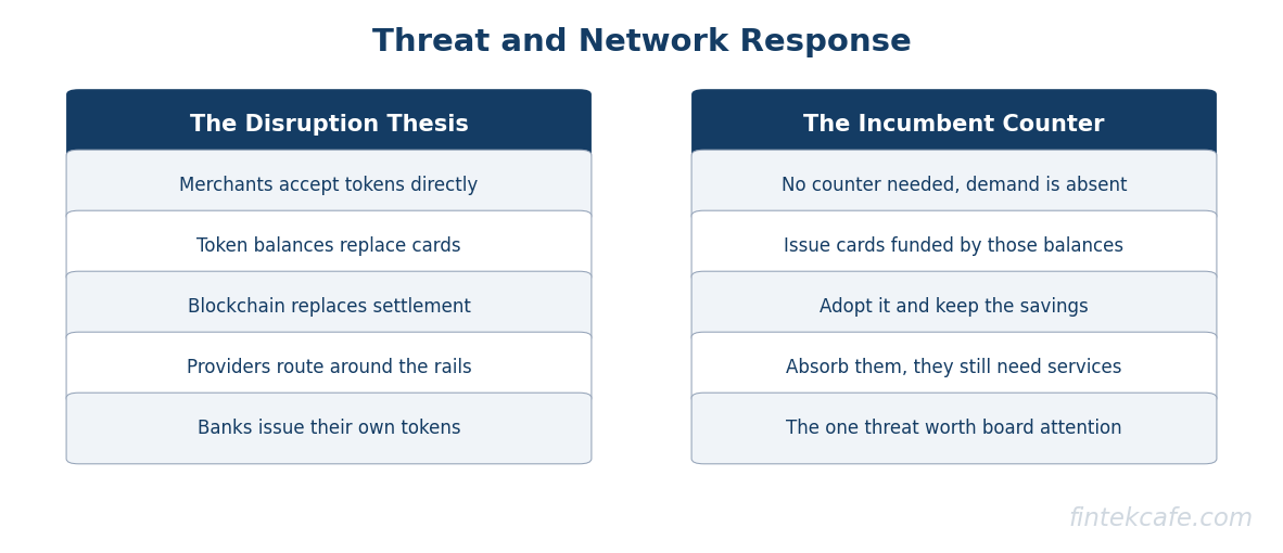Threat and response