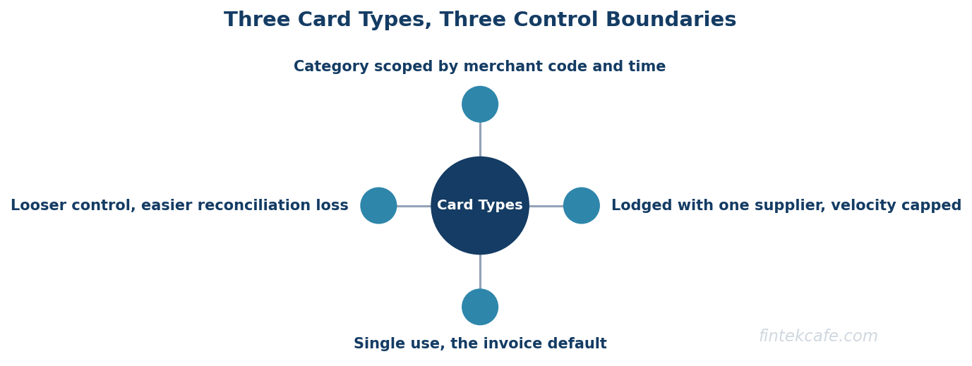Three card types