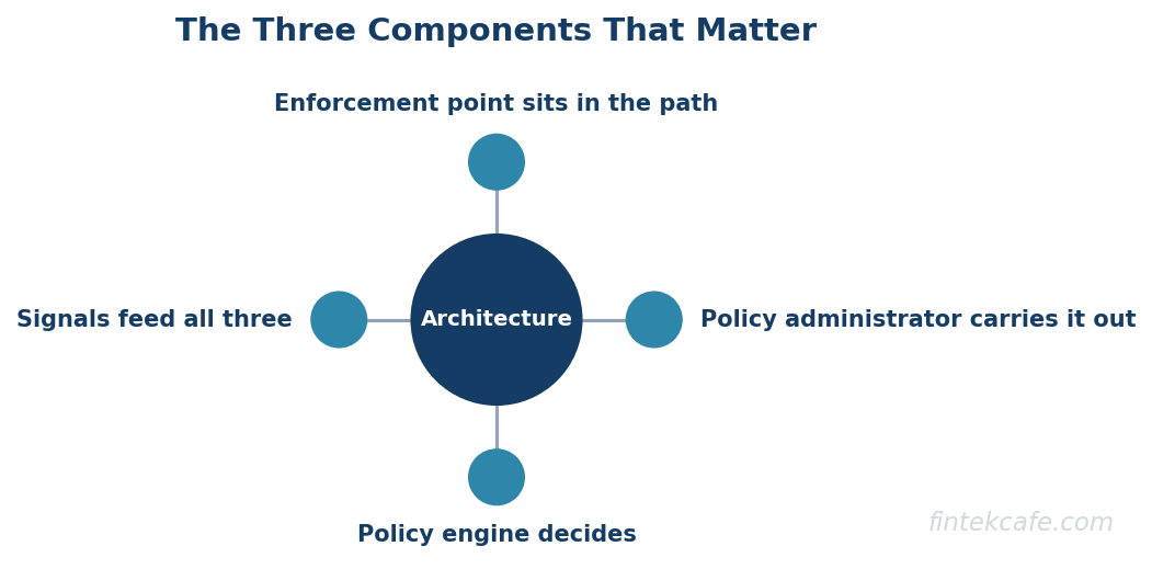 Three components
