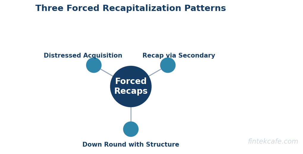 Three forced recap patterns