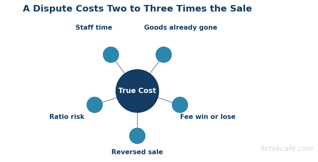 True cost