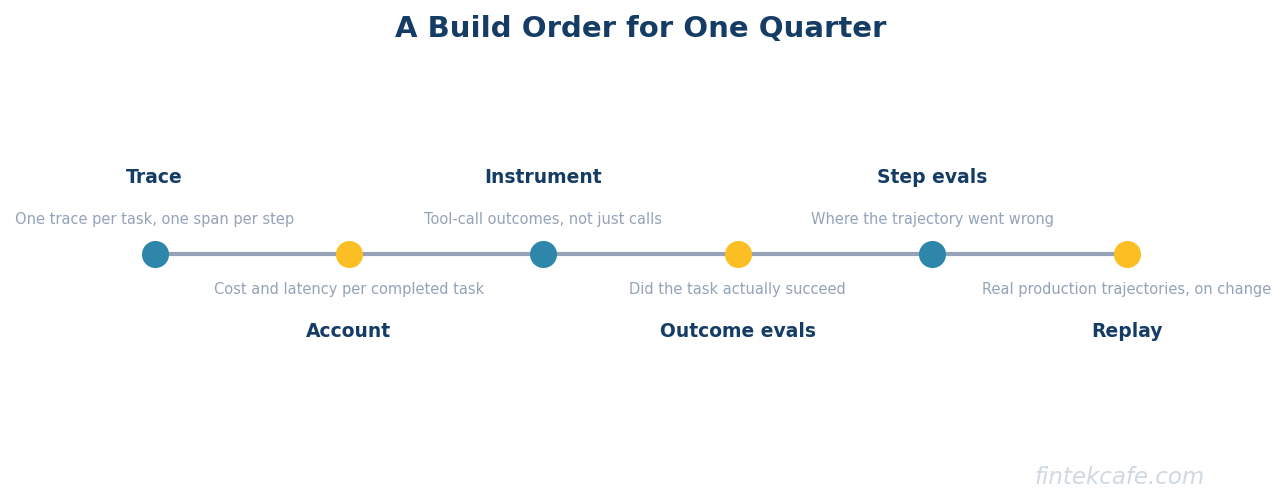Build order