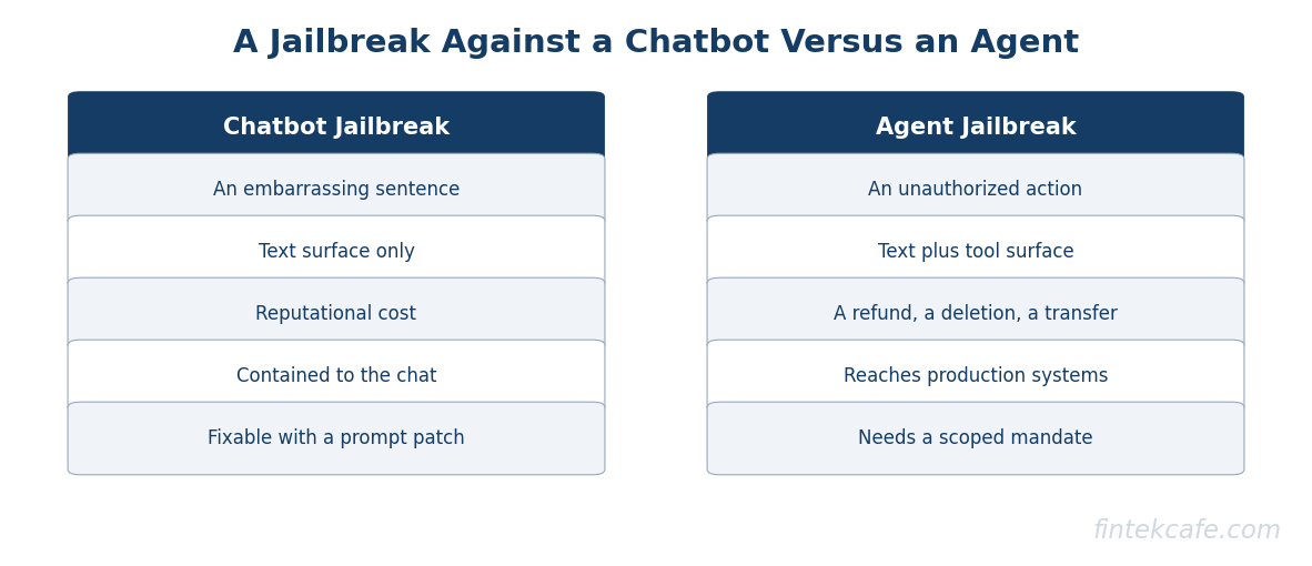 Chatbot vs agent