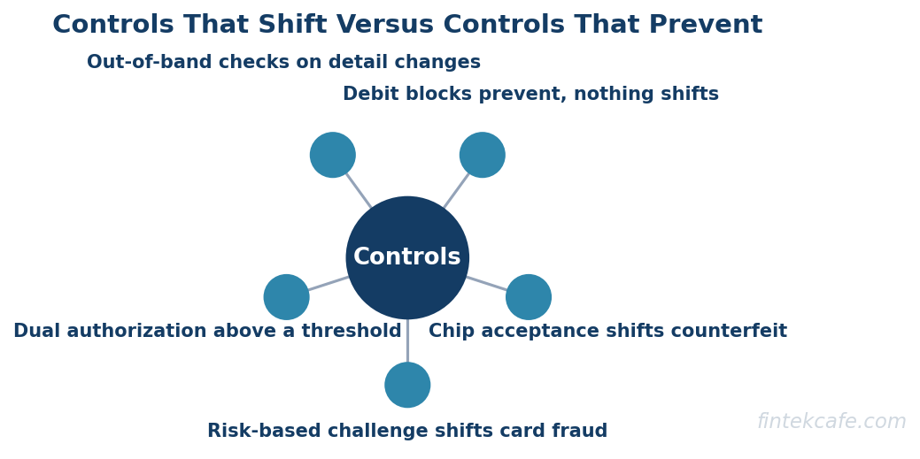 Control playbook