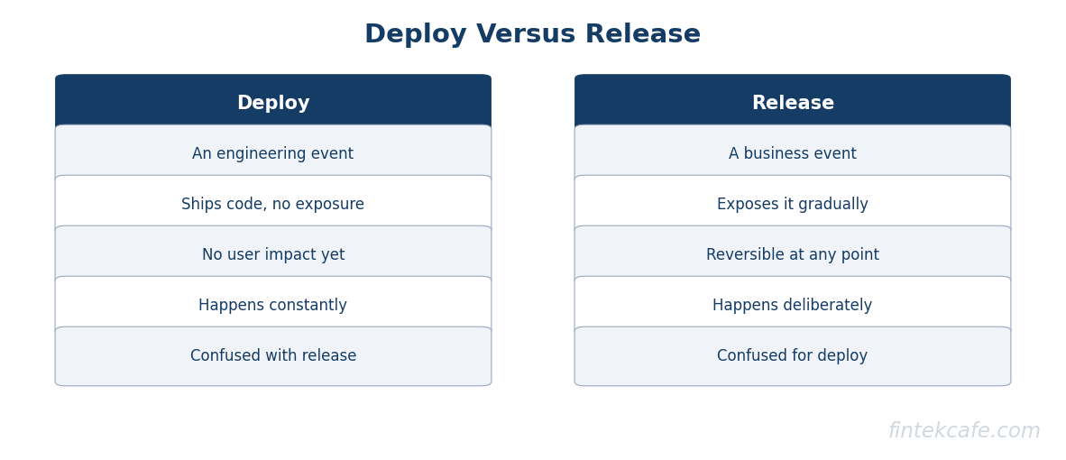 Deploy vs release