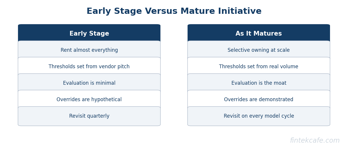 Early vs mature