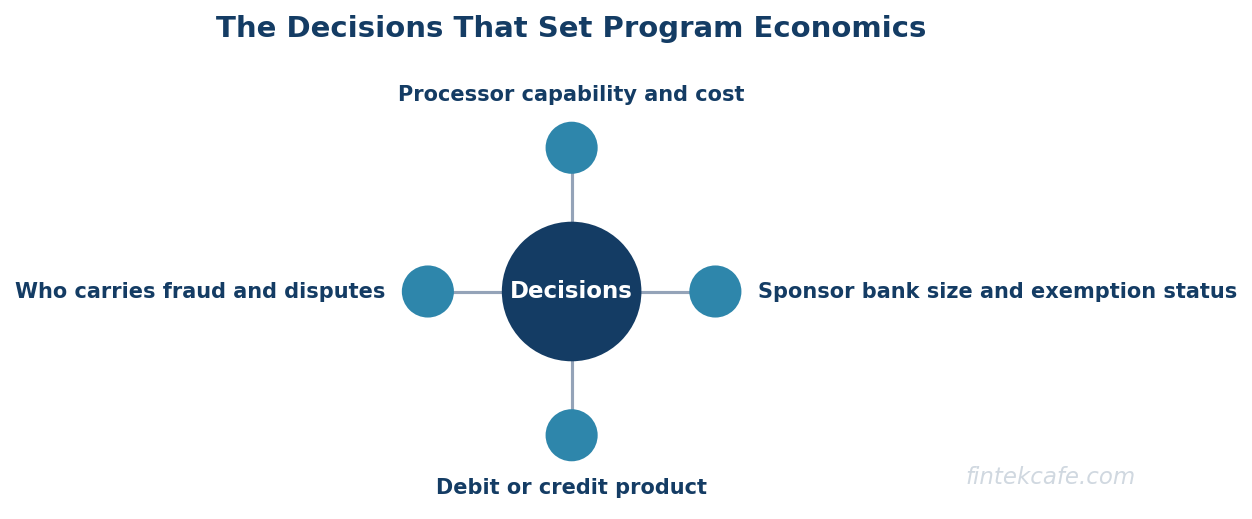Program decisions