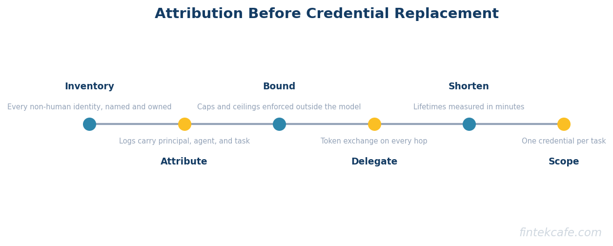 Rollout sequence
