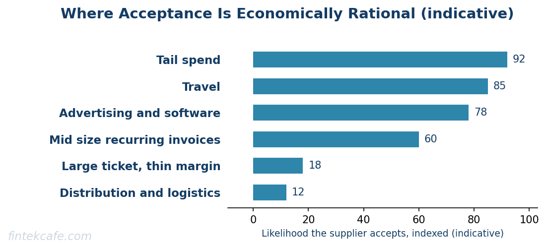 Supplier acceptance
