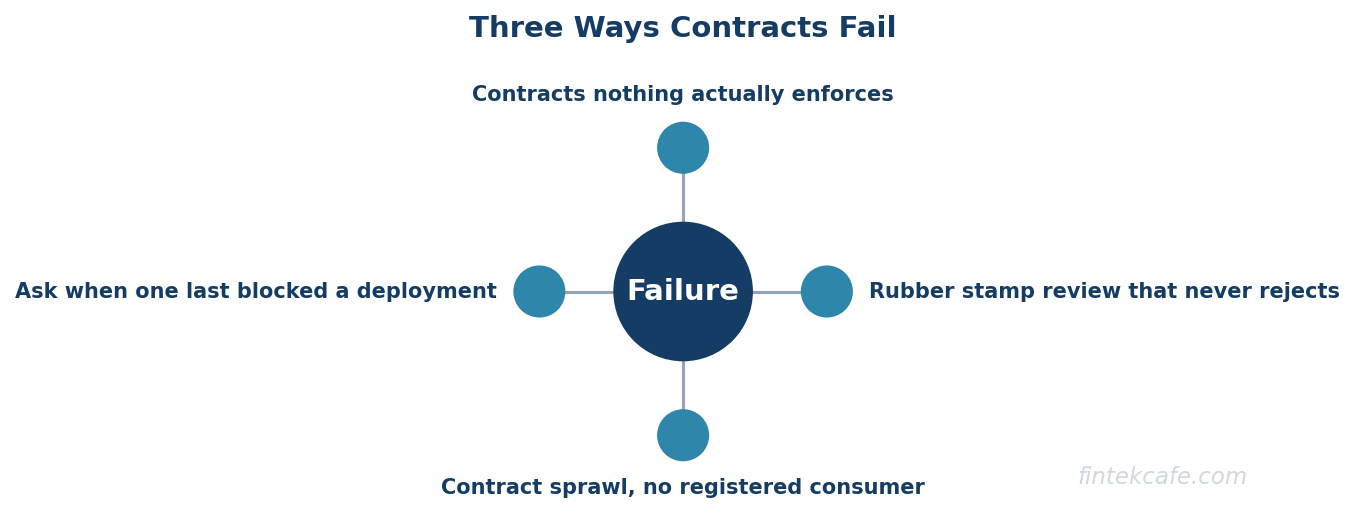 Three failure modes