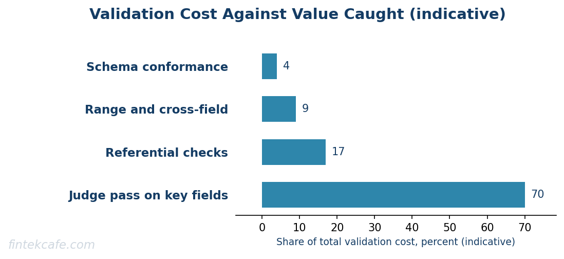 Validation cost