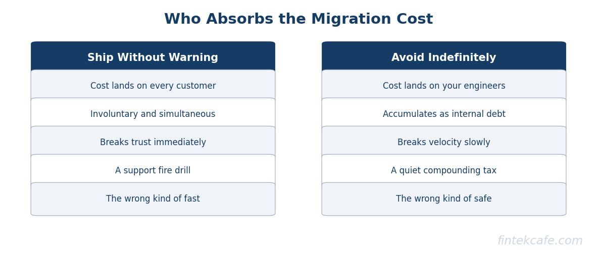 Who absorbs cost