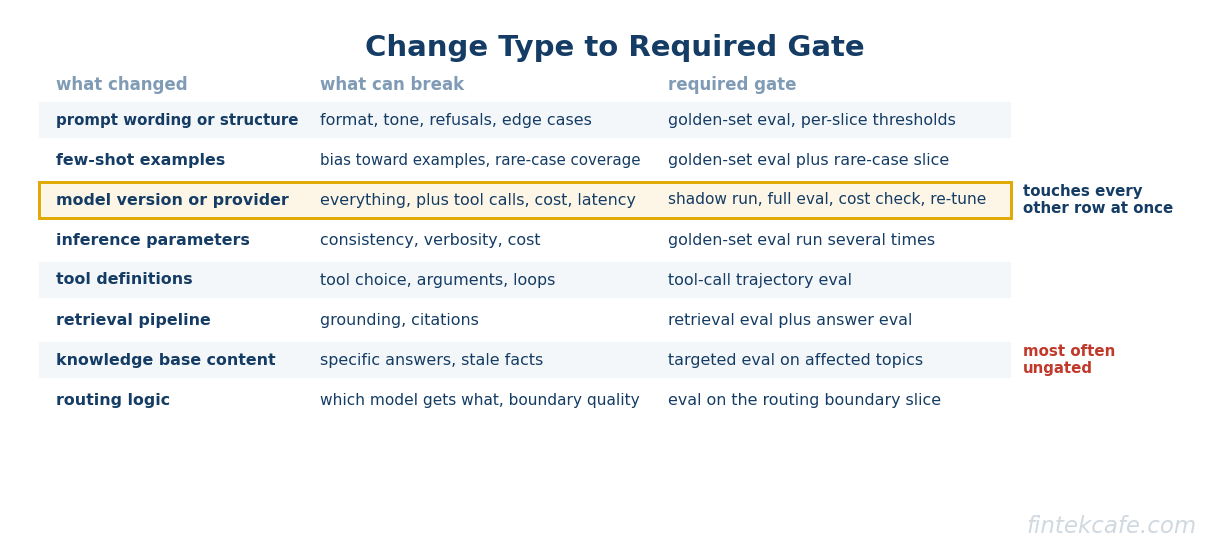 Change gate table