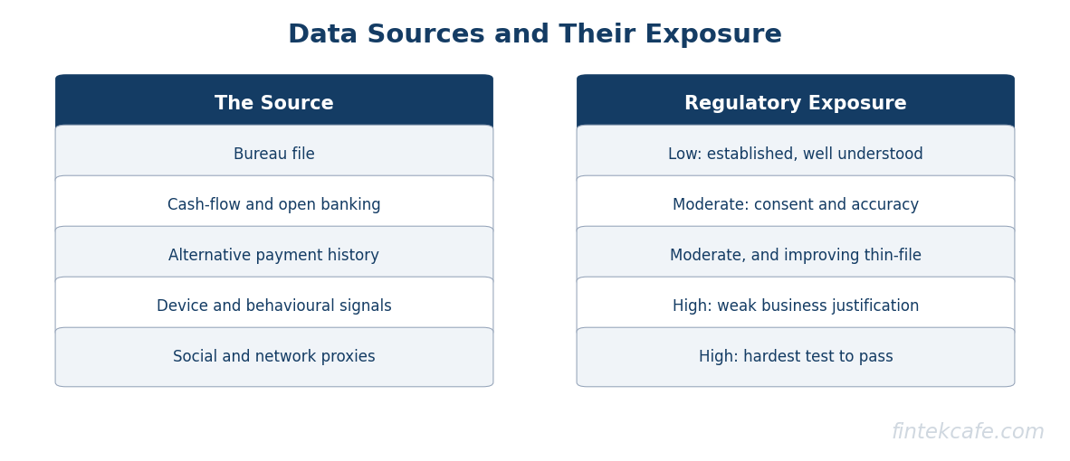 Data sources