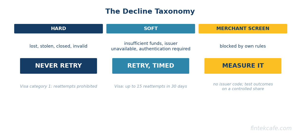 Decline taxonomy