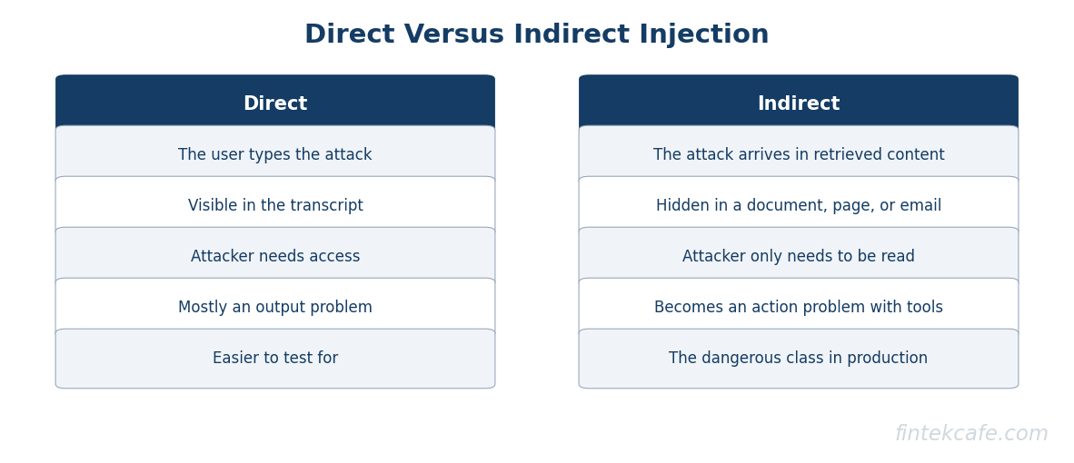 Direct vs indirect