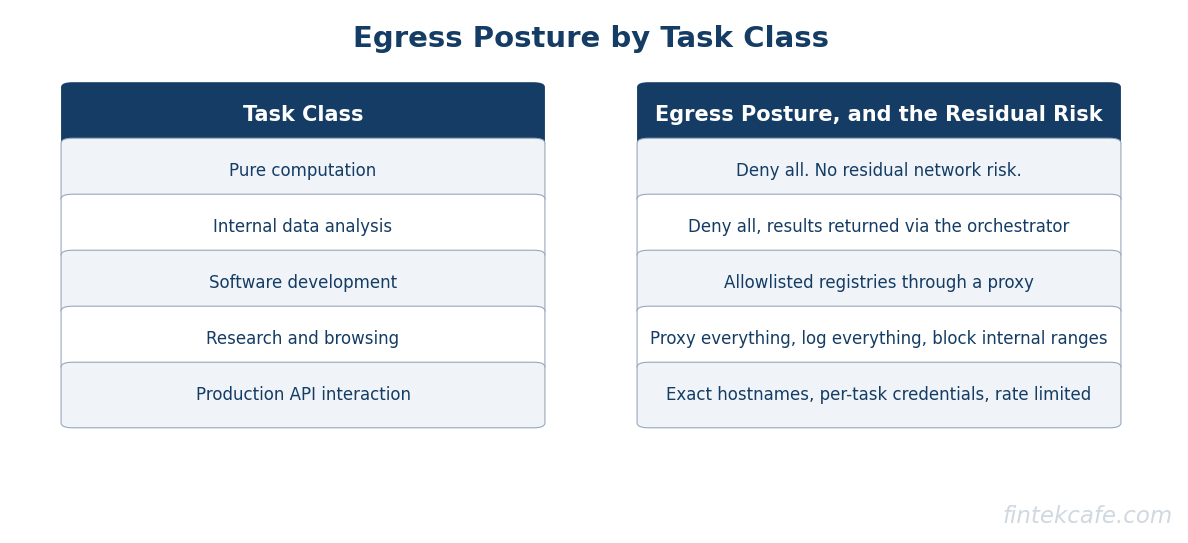 Egress by task class