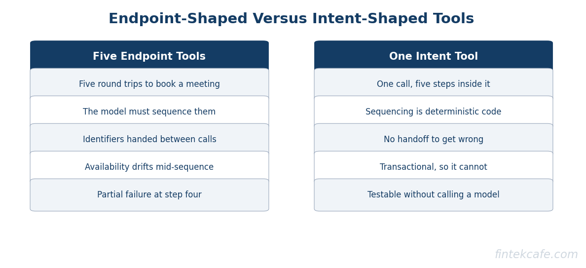 Endpoint versus intent