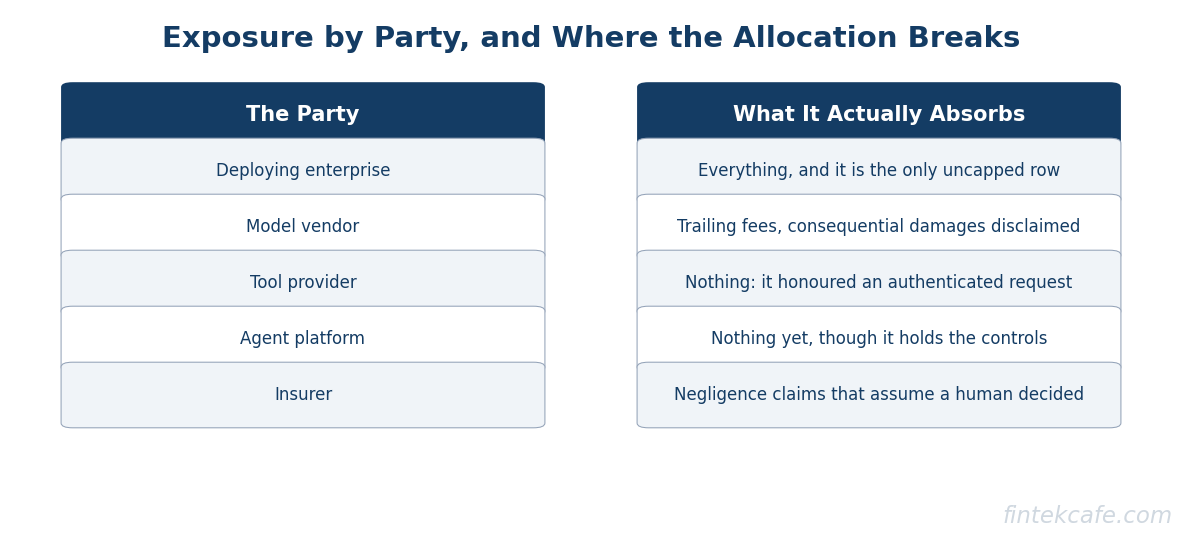 Exposure by party