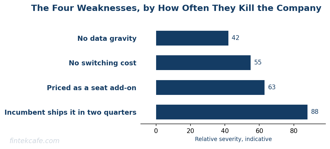 Four structural weaknesses