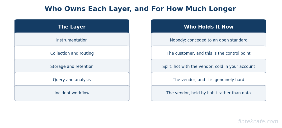 Layer by defensibility