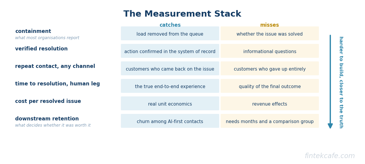 Measurement stack
