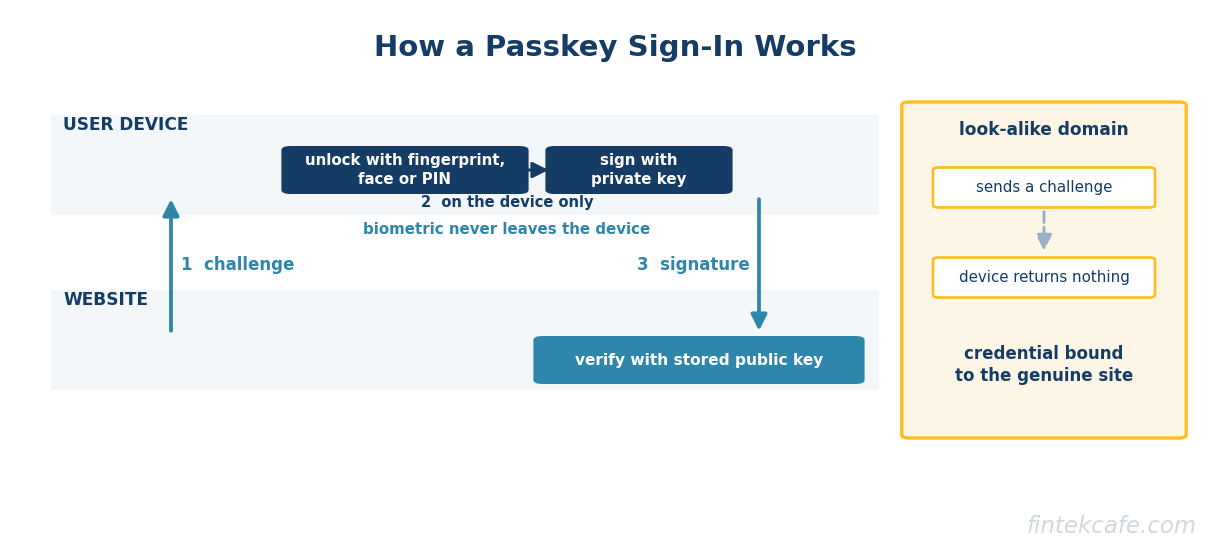 Passkey signin