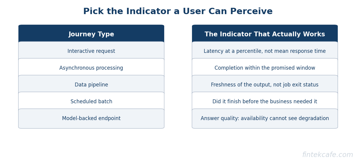 Pick the indicator