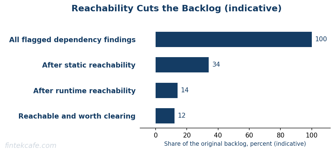 Reachability cuts the backlog