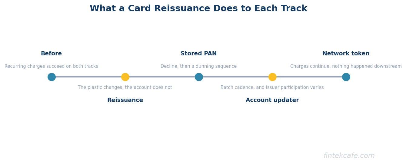 Reissuance and involuntary churn