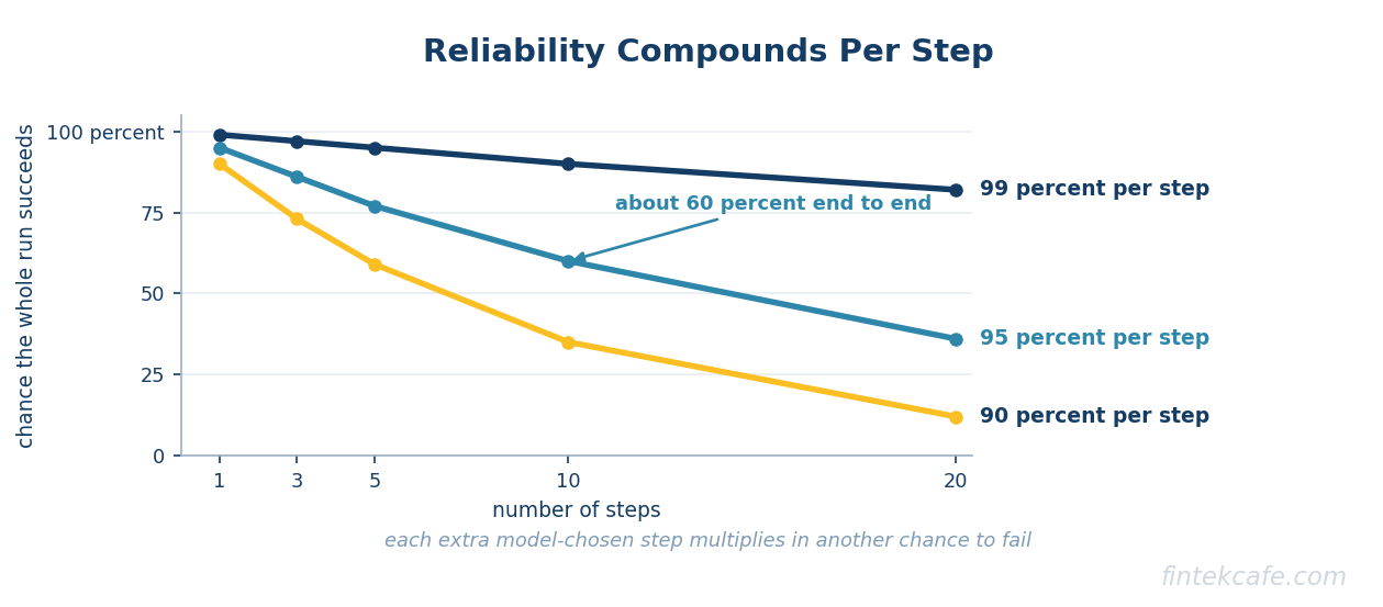 Reliability compounds